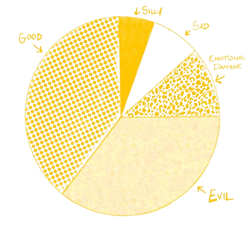 A pie chart of character concepts